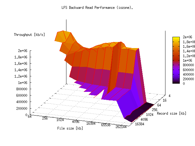 Iozone performance graph