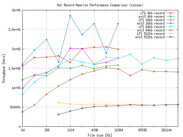 Iozone performance graph