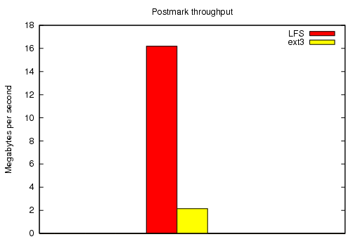 Postmark throughput graph